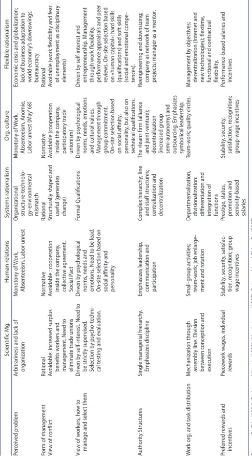 Table 1. Management models (features and techniques). sources: guillén (1994), Barley and Kunda (1992), abrahamson (1997), Bolstanski and Chiapello (2007).