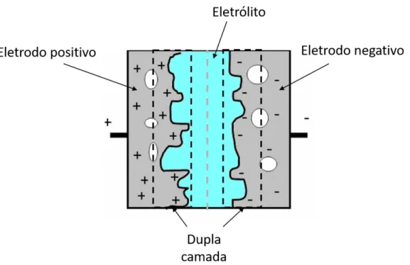 Figura 9: Imagem esquemática de um capacitor de dupla camada obtido utilizando NMC como eletrodo de  uma capacitor 76 .