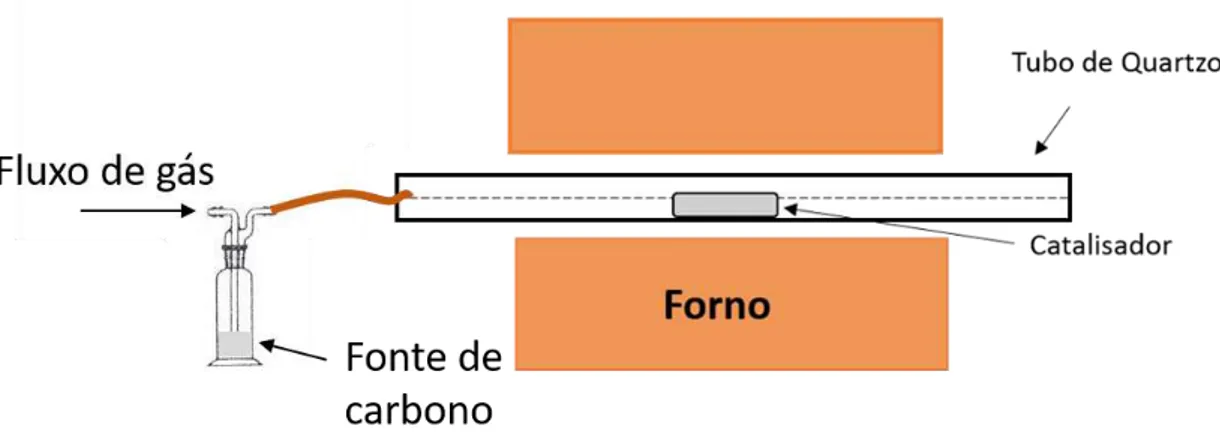 Figura 10: Esquema da síntese dos nanomateriais, pelo processo 1, no forno tubular por CVD