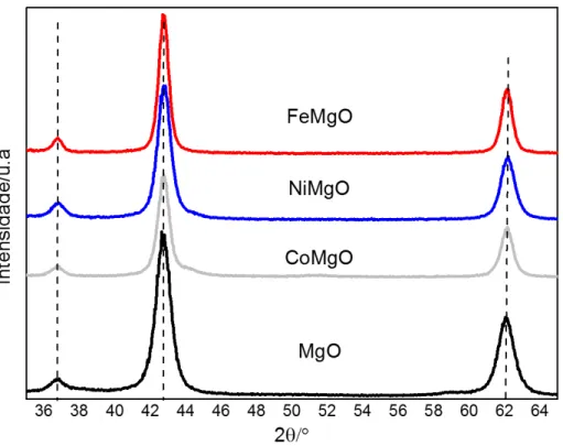 Figura 14: Difratogramas de raios X da matriz MgO e dos catalisadores a base de Fe, Co e Ni.