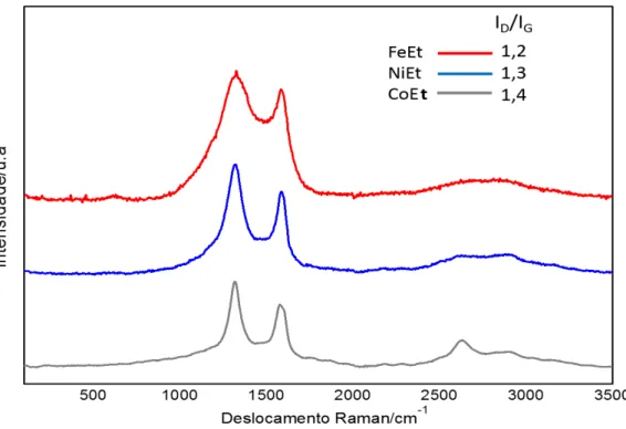 Figura 19: Espectros Raman das amostras, após o processo CVD, obtidas com etanol como fonte de  carbono.