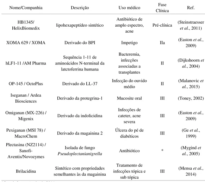 Tabela 1.1: PAMs em desenvolvimento clínico que apresentam potencial com atividade antimicrobiana 