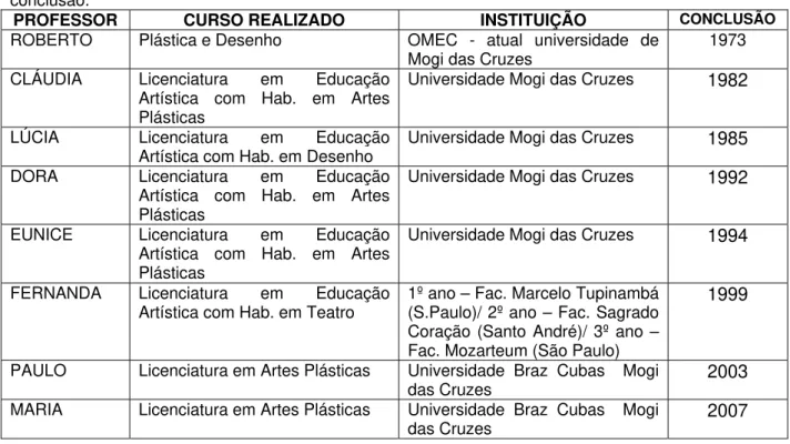 TABELA 03 – Formação inicial dos professores, instituições que cursaram e o ano de  conclusão