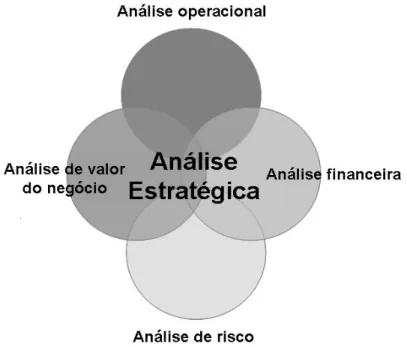 Figura 03 – Quatro elementos da Análise estratégica 