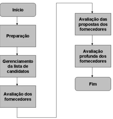Figura 06 – Processo de avaliação do fornecedor 