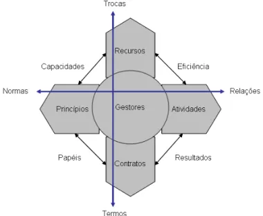 Figura 10 – Modelo de Governança 