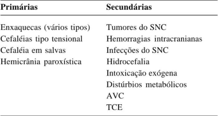 Tabela 1 - Alguns exemplos de cefaléias primárias e secundá-