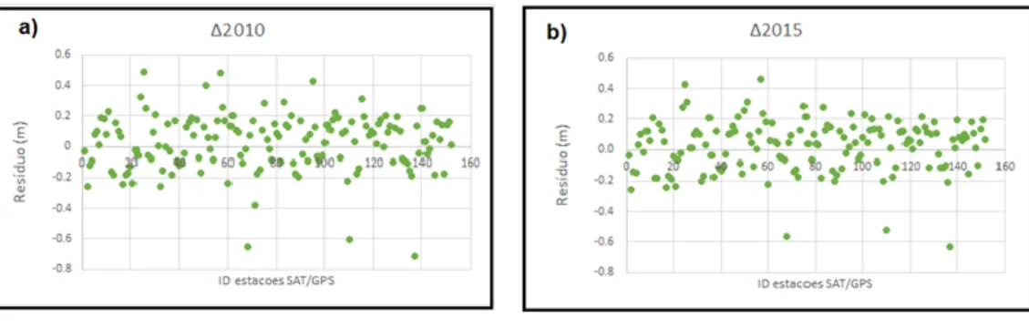 Figura 10 - Gráfico de dispersão a) Δ2010 e b) Δ2015 
