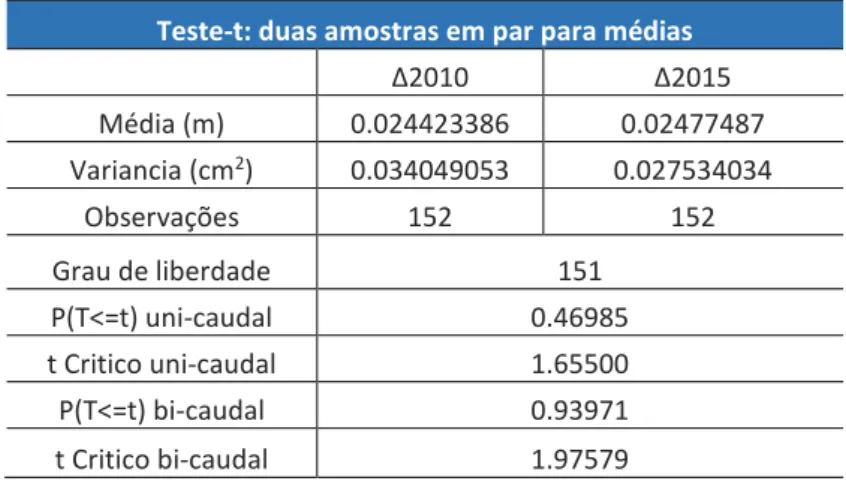 Tabela 7 - Teste t de Student para ∆2010 e ∆2015  Teste-t: duas amostras em par para médias 