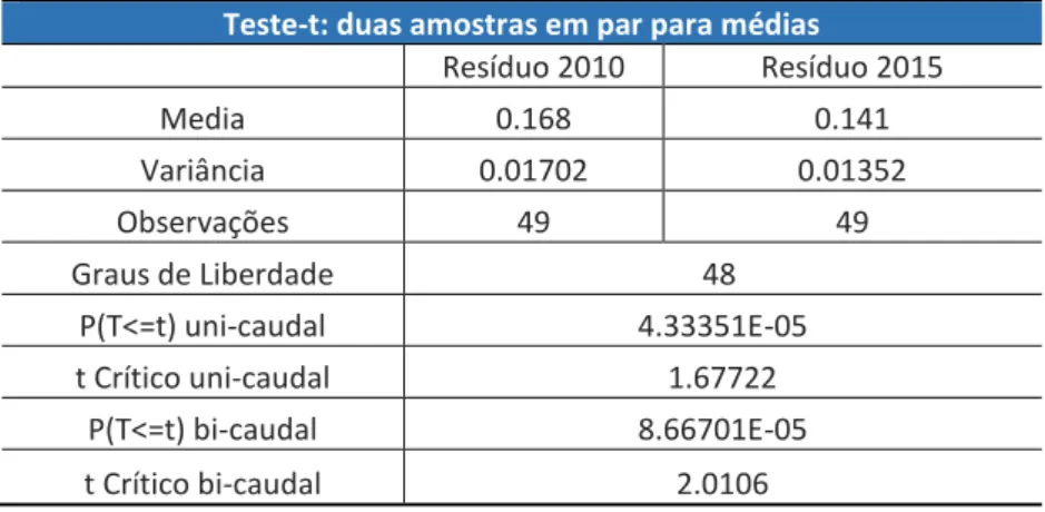 Tabela 9 - Teste t de student para amostra da região da Figura 12. 