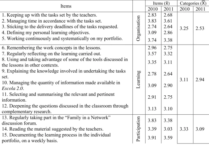 Table 1. Averages relative to the difficulties  felt in managing the learning process 
