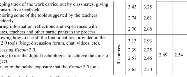 Table 2. Averages relative to the strategies used   in managing the learning process 