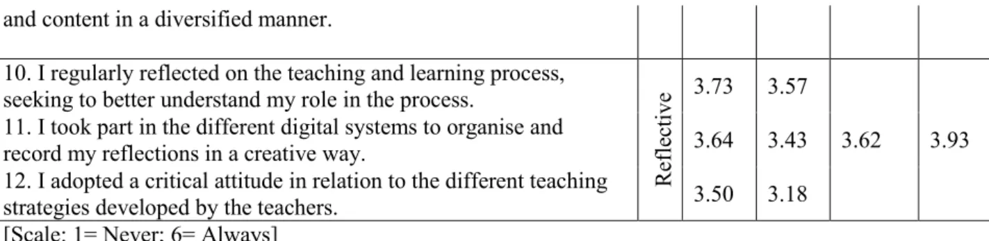 Table 3. Underlying factors for completing the non-classroom   tasks set from  the  students’ point of view 
