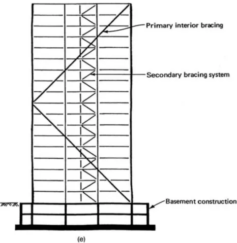 Fig. 2.9 – Sistema combinado de pórtico com contraventamento exterior – adaptada de [2] 
