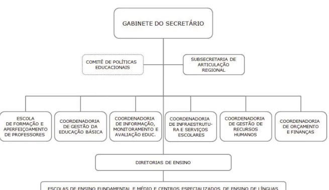 Figura 5: Estrutura Básica da Secretaria de Estado da Educação de São Paulo