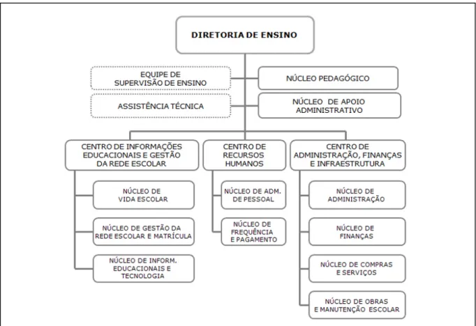 Figura 6: Organograma das Diretoria de Ensino