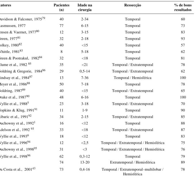 Tabela 6 - Resultados cirúrgicos em pacientes pediátricos. Pro- Pro-grama de Cirurgia da Epilepsia de Porto Alegre, Hospital São Lucas da PUCRS