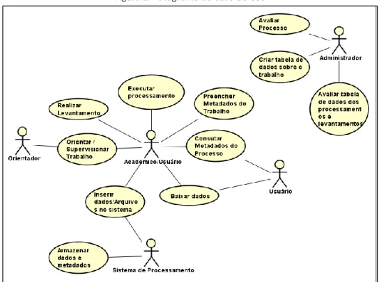 Figura 2 – Diagrama de Caso de Uso 