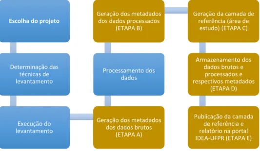 Figura 3 – Processos para a publicação dos dados de levantamentos  