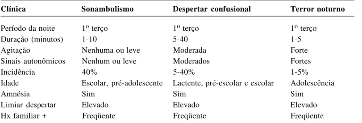 Tabela 4 - Características clínicas das parassonias com reação de despertar