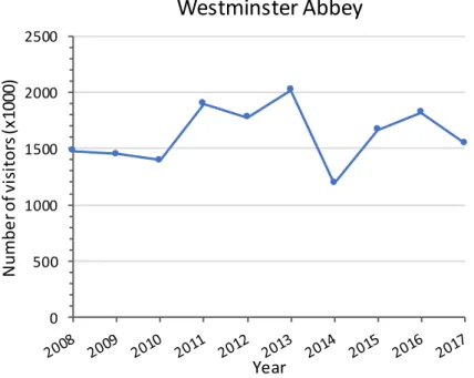Figure 6 – Visitors to the Westminster Abbey in the last decade. ALVA, 2018 