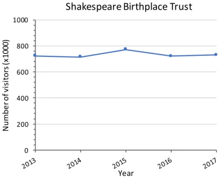 Figure 7 – Visitors to the Shakespeare Birthplace Trust buildings since their opening