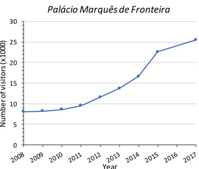 Figure 14 – Visitors to the Fronteira Palace in the last decade. Fundação das Casas de Fronteira e  Alorna, 2018 