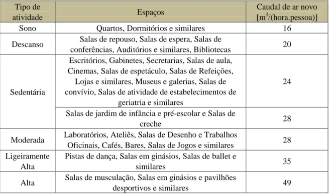 Tabela 1 - Tipo de atividade e o seu respetivo caudal de ar novo [8] 