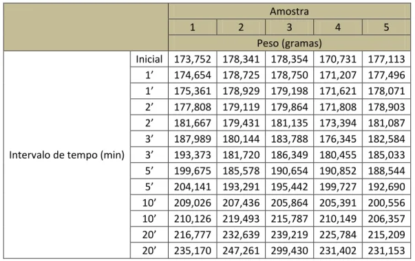 Tabela 12 - Massa das 5 amostras nos diferentes intervalos de tempo  Amostra 