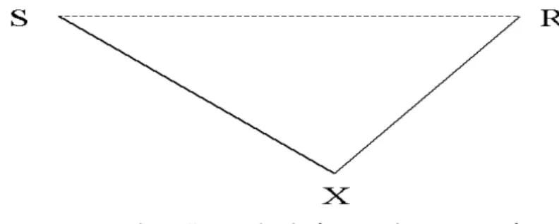 Figura   1:   A   estrutura   da   ação   mediada   (Vygotsky   1978,   40)  