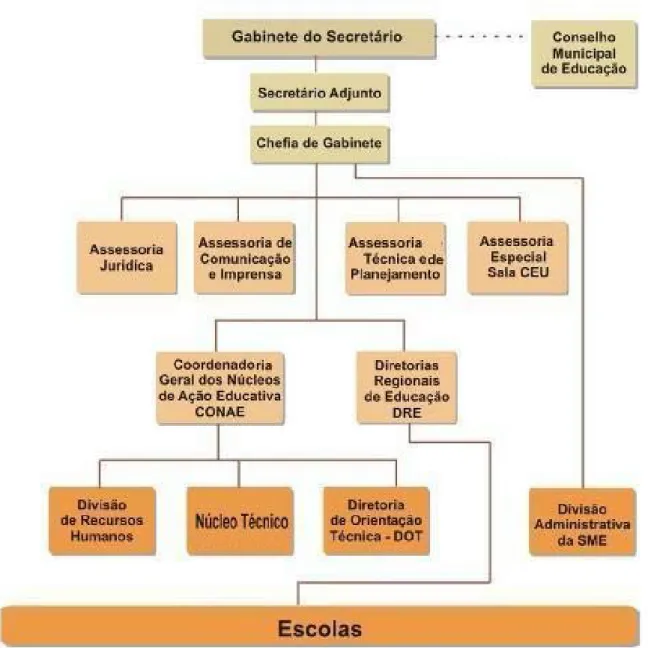 Figura 05:  Setores da Secretaria Municipal de Educação 