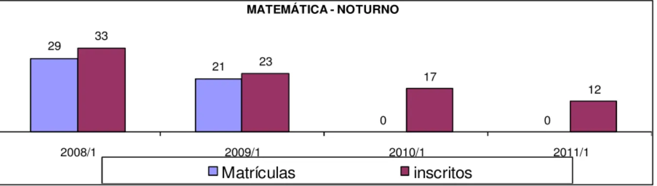 Gráfico  1 – Número de vagas, inscritos e matrículas do Curso de Matemática – Noturno