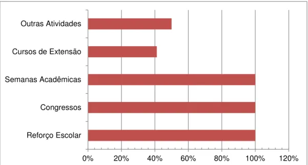 Gráfico 3 – Porcentagem de egressos de 2007 a 2009 do Curso de Licenciatura em Matemática que  participaram de Atividades Acadêmico-científico-culturais durante o período de realização do curso