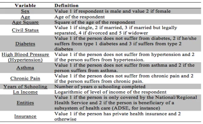 Table 6: Description of the variables The Estimation results for the both models were the following: 