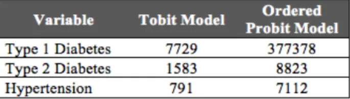 Table 8: Mean CIV for each disease 