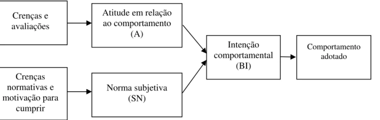 Figura 3 - Teoria da ação racional (TRA). 