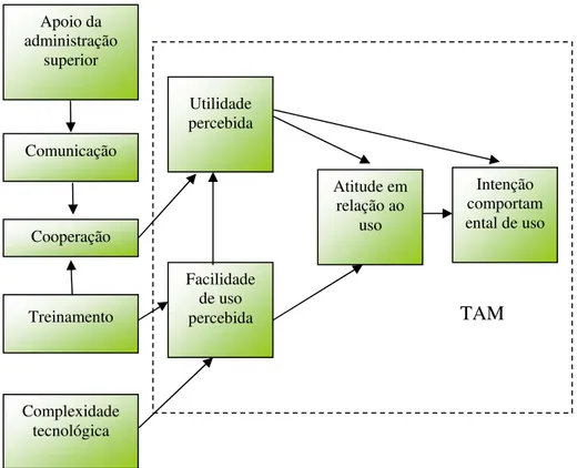 Figura 8 - Modelo de pesquisa baseado no TAM e FCS.  Fonte: Bueno e Salmeron (2008, p