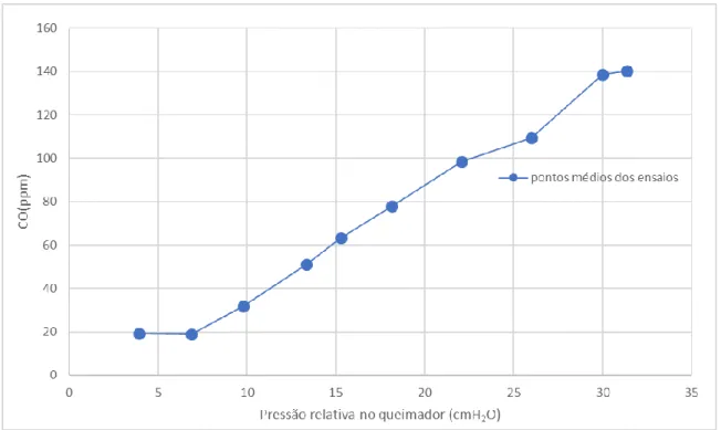Figura 4.9 - Média dos resultados obtidos dos ensaios realizados com configuração standard e butano