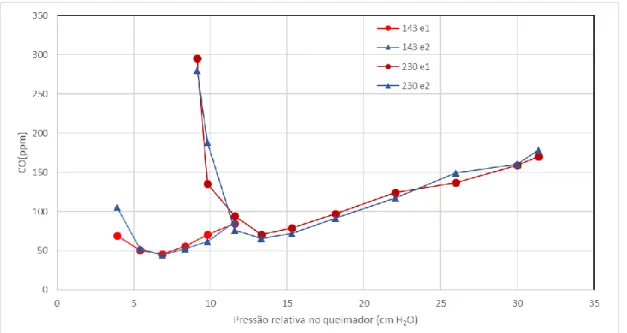Figura 4.13 - Resultados experimentais dos dois ensaios realizados com configuração INEGI e butano