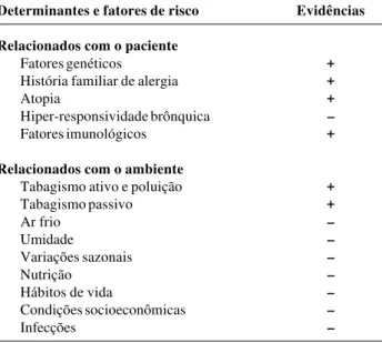 Tabela 1 - Inter-relações da asma com rinite: determinantes e fatores de risco