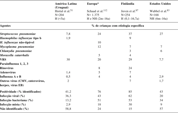 Tabela 1- Comparação entre os estudos etiológicos recentes em crianças portadoras de pneumonias agudas adquiridas na comunidade na América Latina, na Europa e na América do Norte