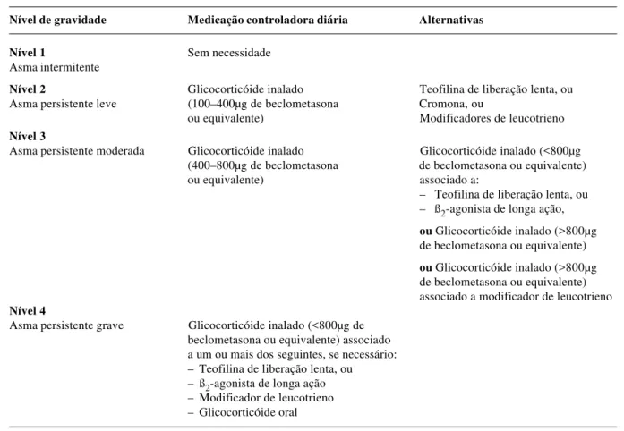 Tabela 3 - Tratamento da asma 1