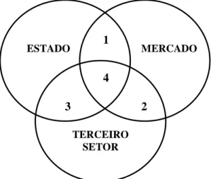 Figura 2: Delimitação dos três setores. 