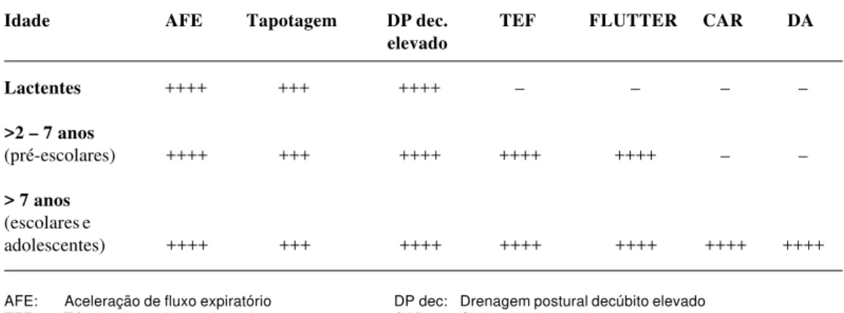 Tabela 11 -  Técnicas de fisioterapia aplicadas em diferentes idades na fibrose cística