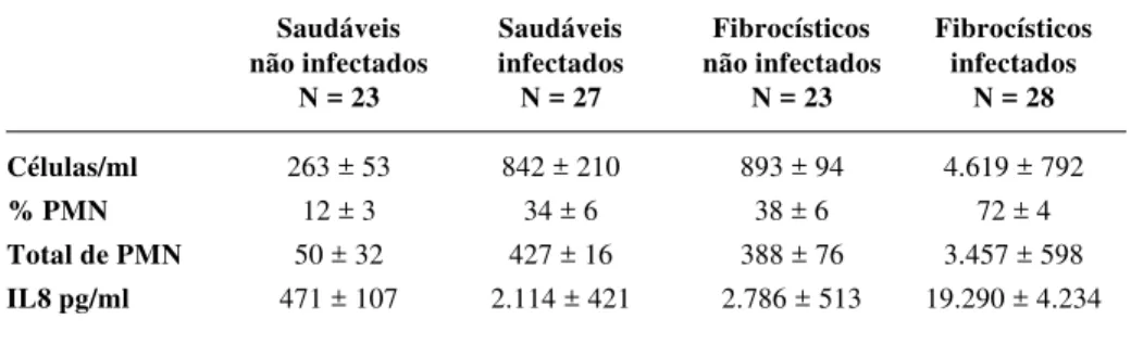 Tabela 2 - Número total de células, porcentagem de polimorfonucleares (PMN), número total