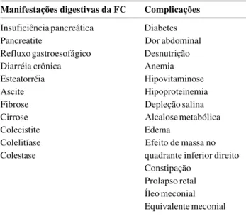 Tabela 5 - Manifestações digestivas da fibrose cística e suas