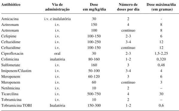 Tabela 10 - Doses recomendadas para antibióticos no manejo da infecção pulmonar por P