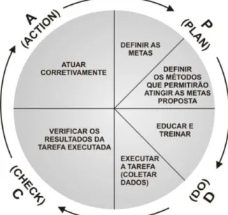 Figura 4  –  Ciclo PDCA de controle de processos  Fonte: Campos (2004, p. 30). 