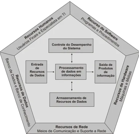Figura 5 – Componentes do Sistema de Informação  Fonte: O’Brien (2006, p. 09). 