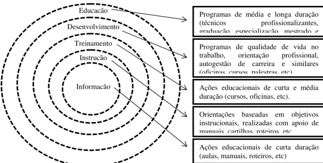 FIGURA 01 – Relação entre Conceitos e Respectivas Soluções Educacionais  Fonte: Vargas e Abbad (2006) apud Meneses, Zerbini, Abbad (2010) 